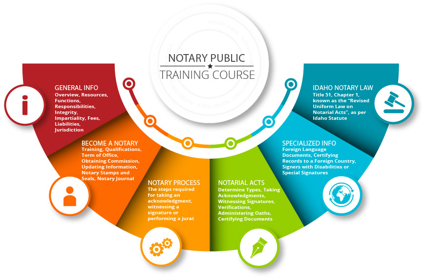 Notary Training Menu